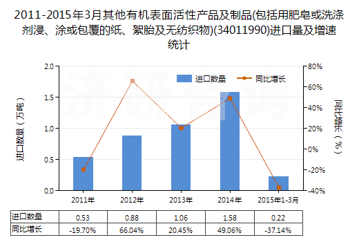 2011-2015年3月其他有機表面活性產(chǎn)品及制品(包括用肥皂或洗滌劑浸、涂或包覆的紙、絮胎及無紡織物)(34011990)進口量及增速統(tǒng)計